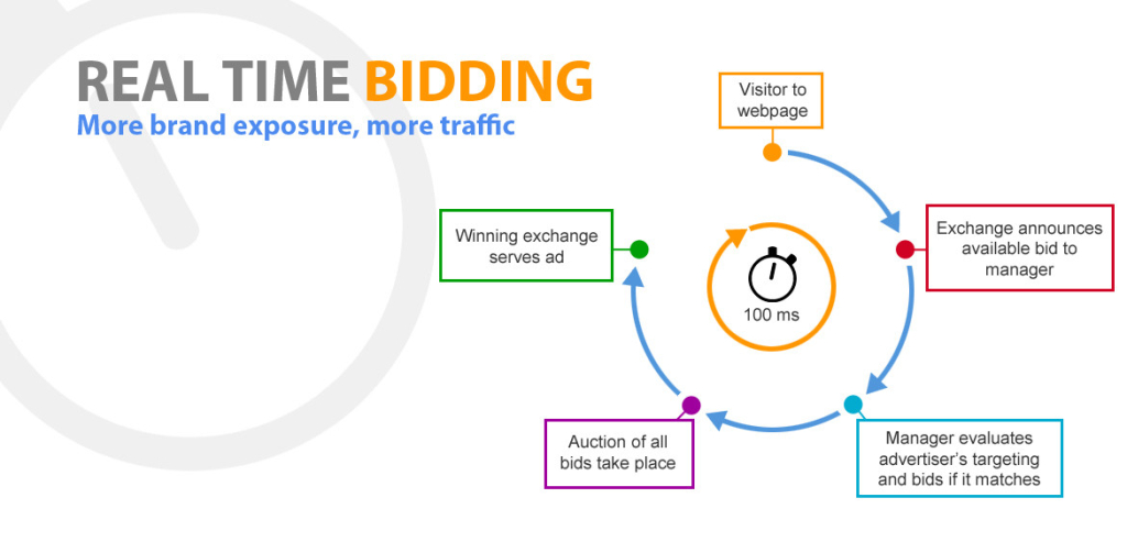 Real- Time Bidding