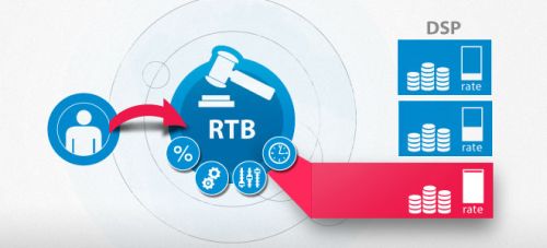 Real-Time Bidding